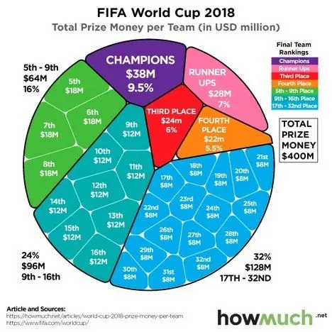 сколько зарабатывают чемпионы мира сколько зарабатывают чемпионы мира